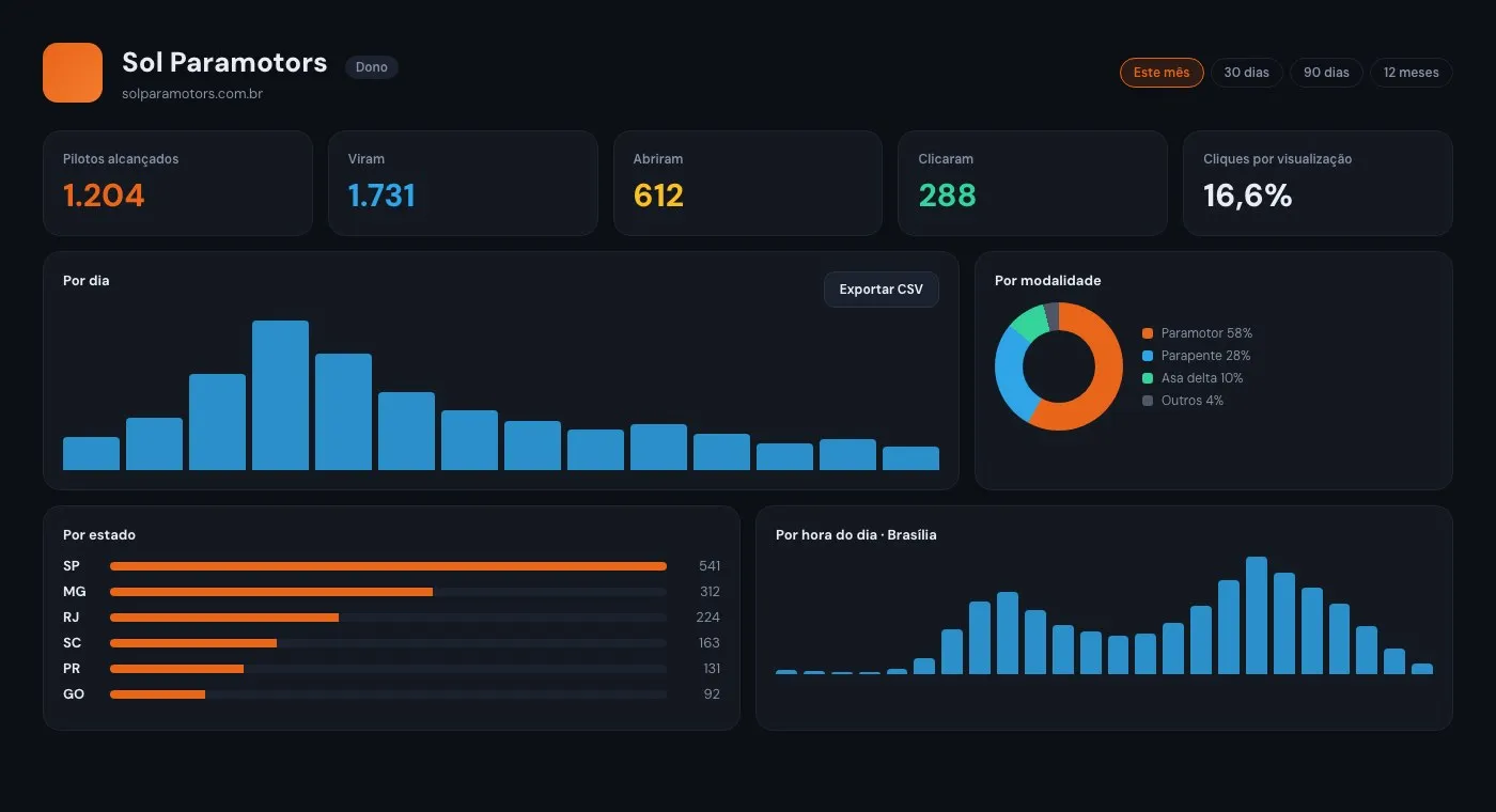 Painel do parceiro com pilotos alcançados e gráficos por estado, modalidade e hora